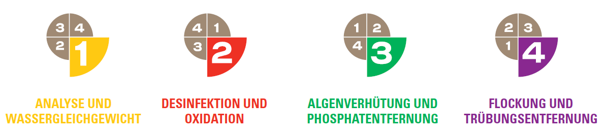 Pflegeschritte